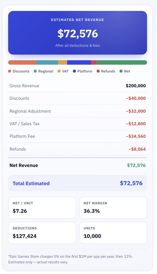 Game revenue calculator results panel showing net revenue, deductions breakdown, net per unit and net margin